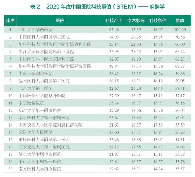 2020年度中国医院科技量值（STEM）综合排名