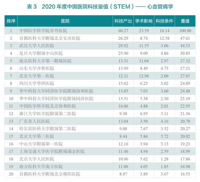 2020年度中国医院科技量值（STEM）综合排名