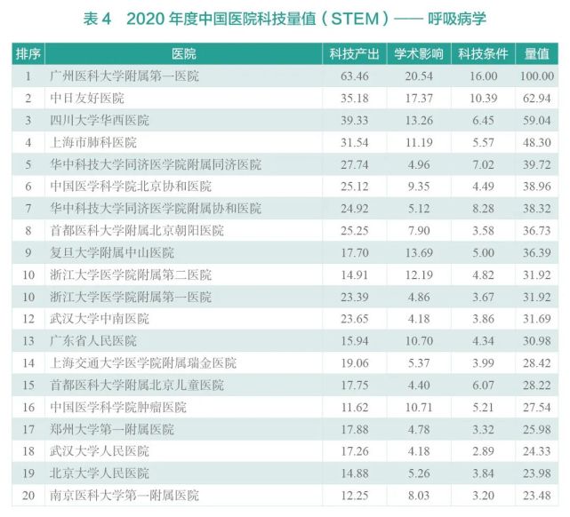 2020年度中国医院科技量值（STEM）综合排名