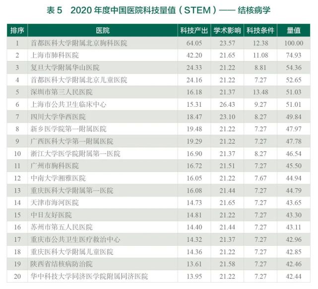 2020年度中国医院科技量值（STEM）综合排名