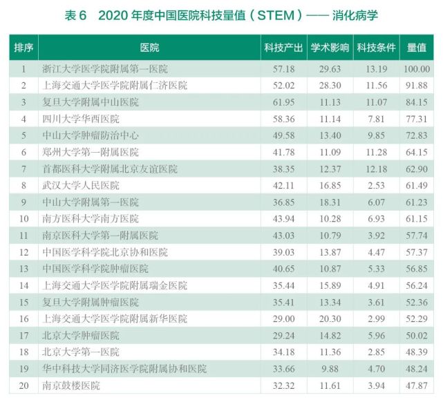 2020年度中国医院科技量值（STEM）综合排名