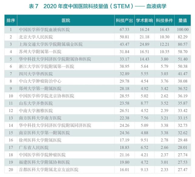 2020年度中国医院科技量值（STEM）综合排名