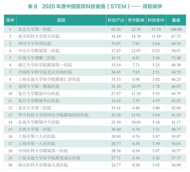 2020年度中国医院科技量值（STEM）综合排名