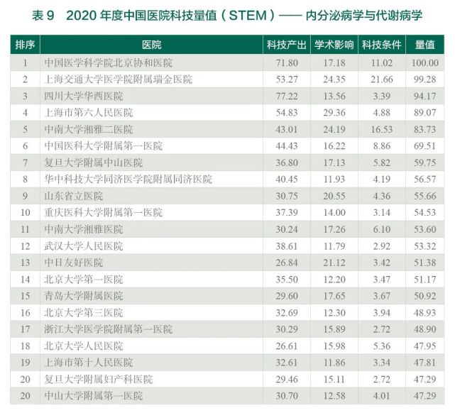 2020年度中国医院科技量值（STEM）综合排名