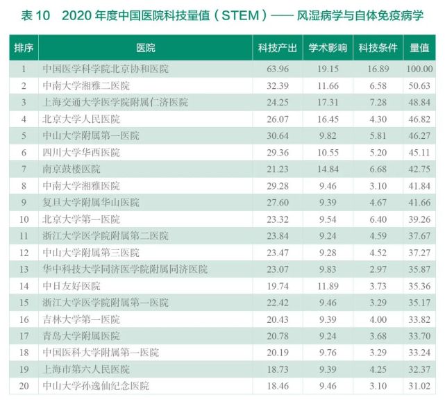 2020年度中国医院科技量值（STEM）综合排名