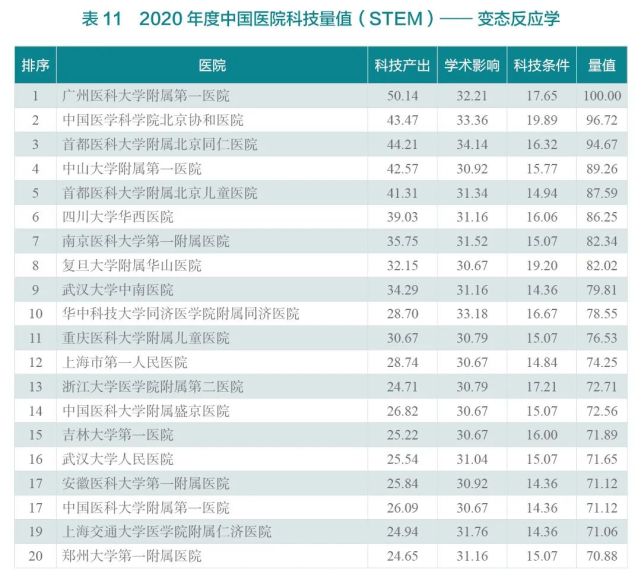 2020年度中国医院科技量值（STEM）综合排名