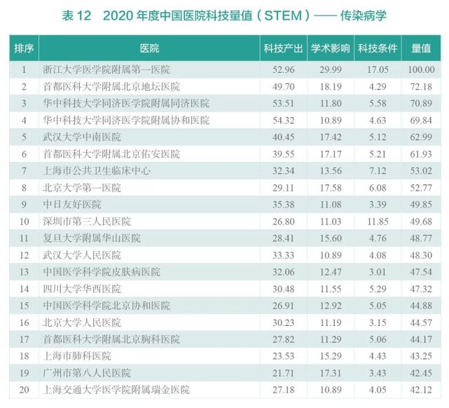 2020年度中国医院科技量值（STEM）综合排名