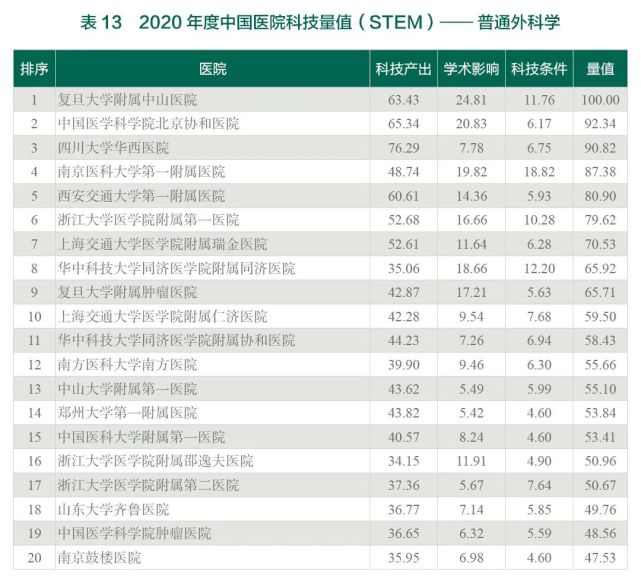 2020年度中国医院科技量值（STEM）综合排名