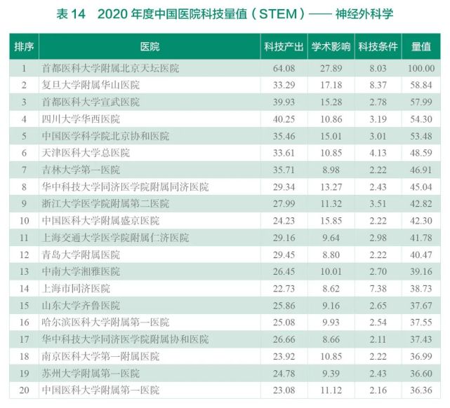 2020年度中国医院科技量值（STEM）综合排名