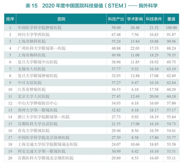 2020年度中国医院科技量值（STEM）综合排名