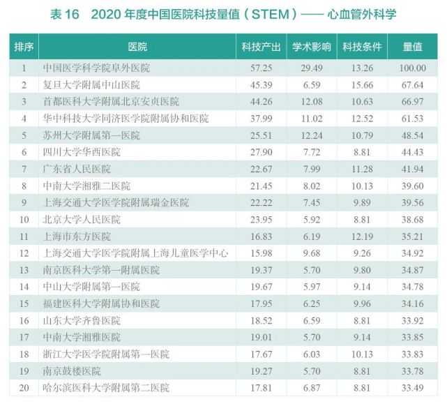 2020年度中国医院科技量值（STEM）综合排名