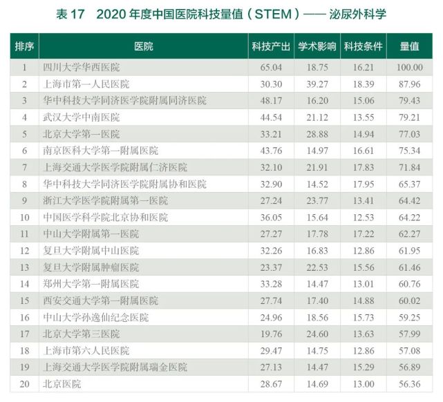 2020年度中国医院科技量值（STEM）综合排名