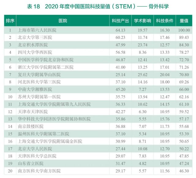 2020年度中国医院科技量值（STEM）综合排名