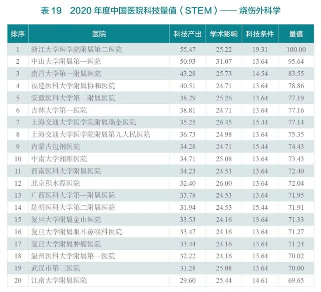 2020年度中国医院科技量值（STEM）综合排名