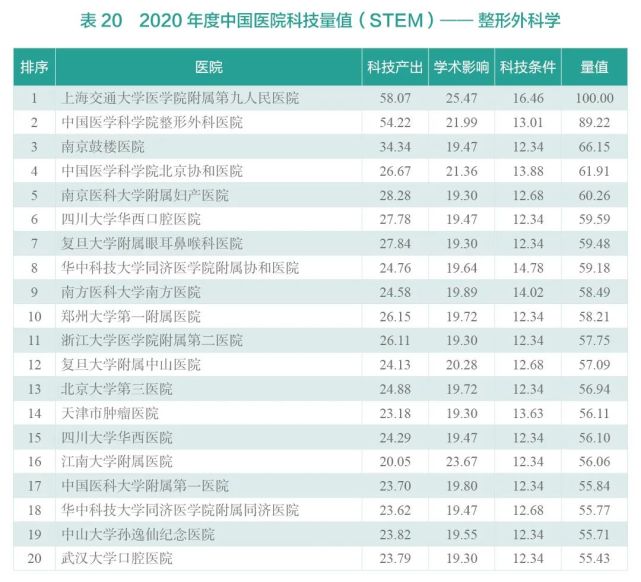 2020年度中国医院科技量值（STEM）综合排名