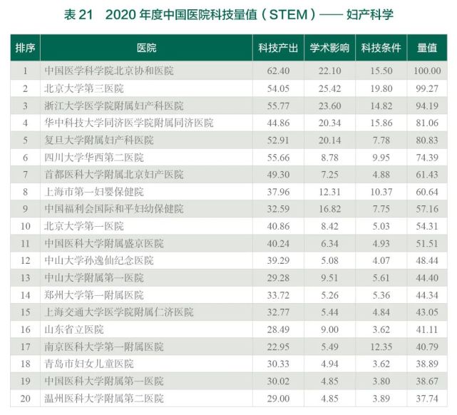 2020年度中国医院科技量值（STEM）综合排名