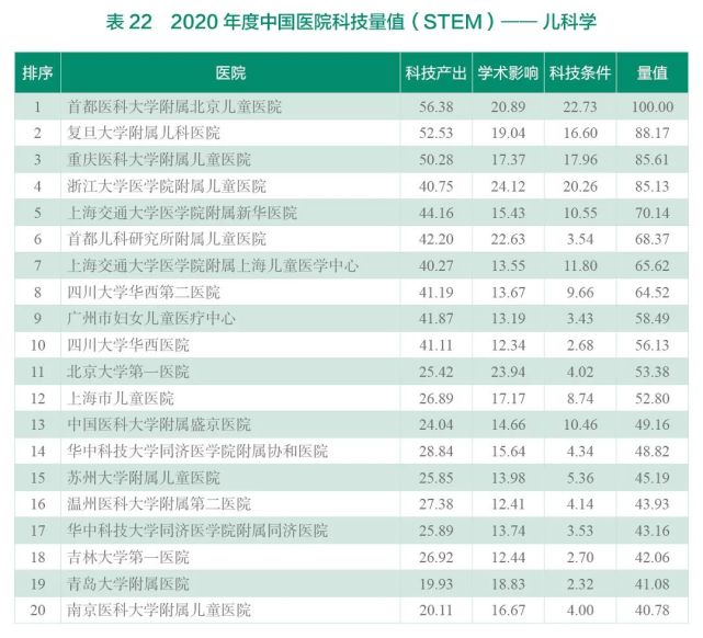 2020年度中国医院科技量值（STEM）综合排名