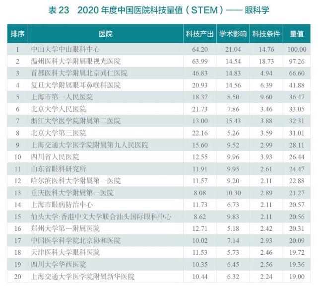 2020年度中国医院科技量值（STEM）综合排名