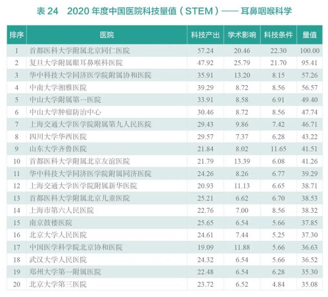 2020年度中国医院科技量值（STEM）综合排名