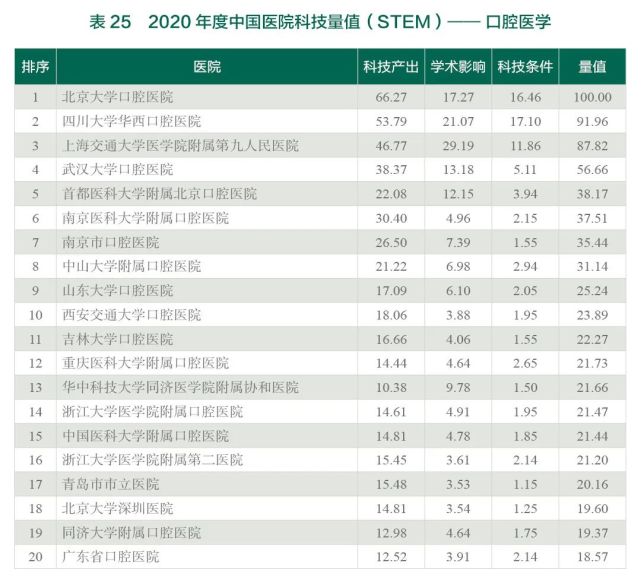 2020年度中国医院科技量值（STEM）综合排名