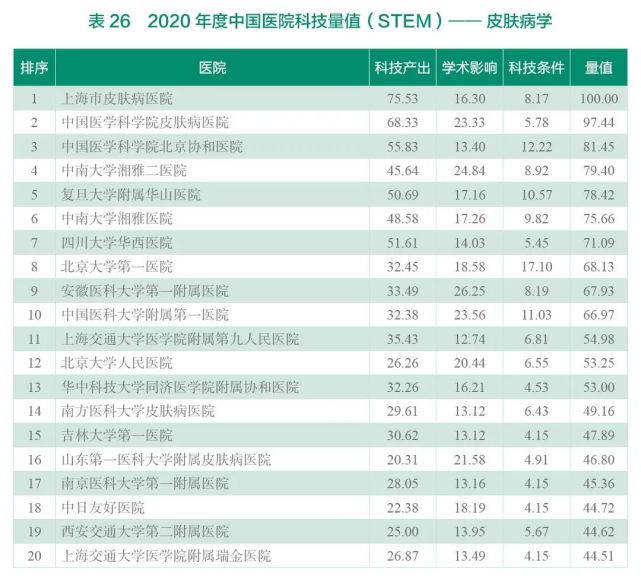 2020年度中国医院科技量值（STEM）综合排名