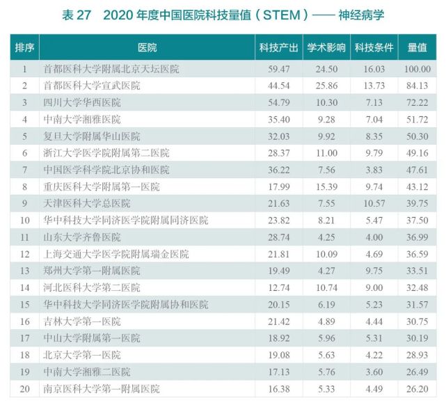 2020年度中国医院科技量值（STEM）综合排名