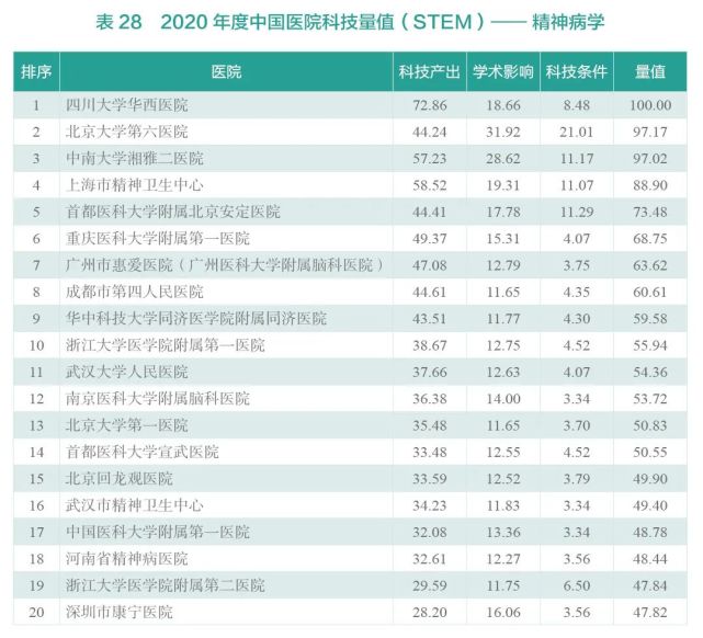 2020年度中国医院科技量值（STEM）综合排名