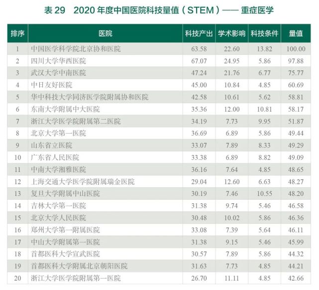 2020年度中国医院科技量值（STEM）综合排名