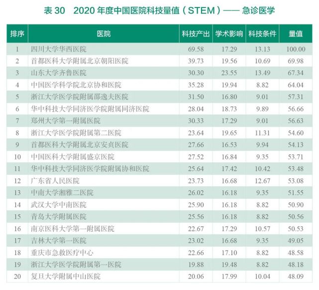 2020年度中国医院科技量值（STEM）综合排名