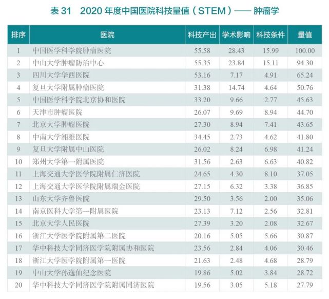 2020年度中国医院科技量值（STEM）综合排名