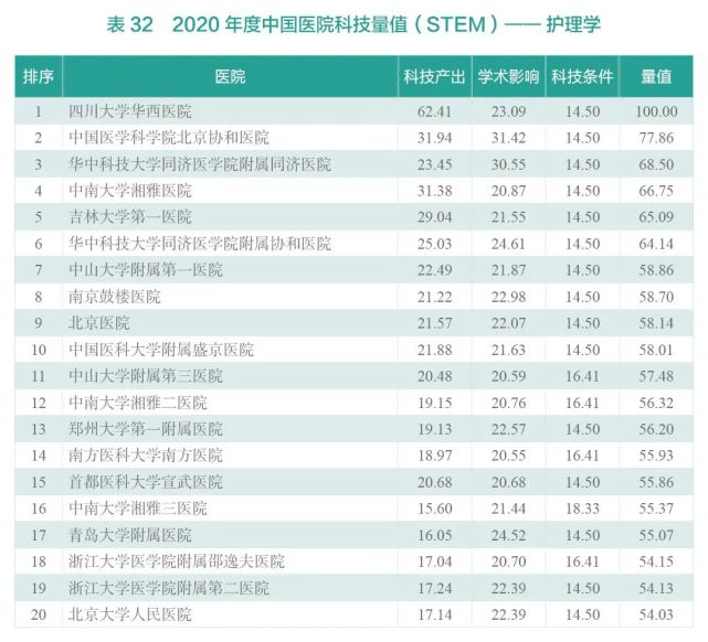 2020年度中国医院科技量值（STEM）综合排名