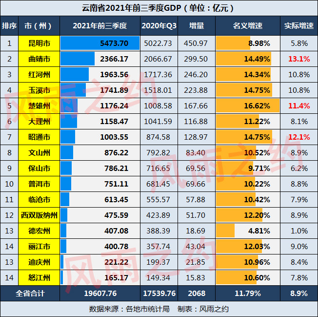 云南2021年前三季度gdp:昆明双低,曲靖,楚雄,昭通猛增