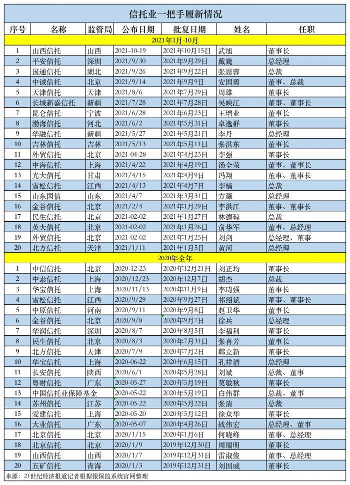 有:山西信托董事长武旭,平安信托总经理戴巍,国通信托总裁张恩蓉,中诚