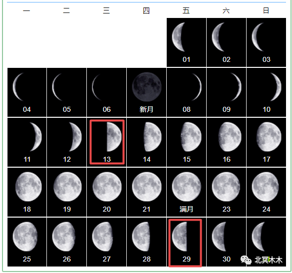你看到是左暗还是右暗,你就可以区分是上半月初八左右,还是下半月二十