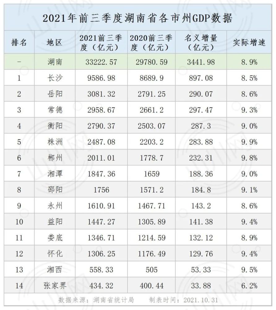 湖南省各市gdp第三季度_湖南前三季度各市GDP 郴州增速领跑全省,常德增量超过岳阳