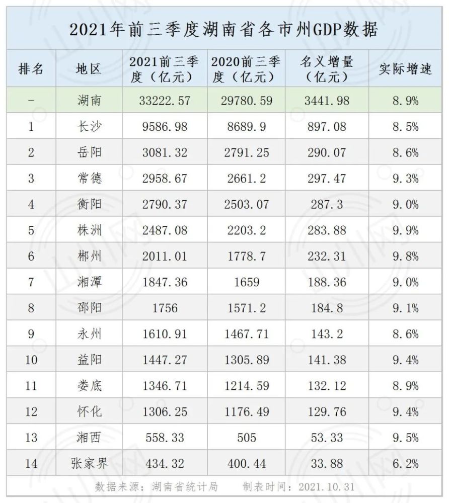 湖南前三季度gdp出炉,永州排第九!比起房价如何?_腾讯新闻