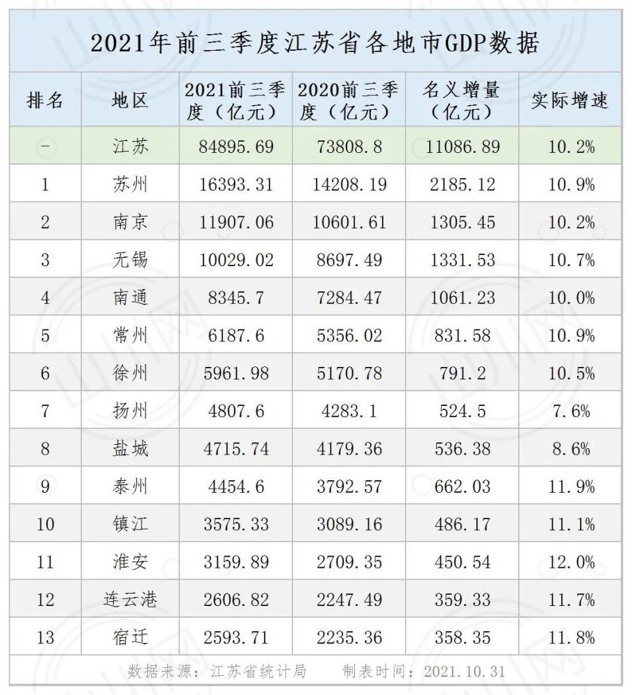 江苏省各地市gdp数据2021年前三季度