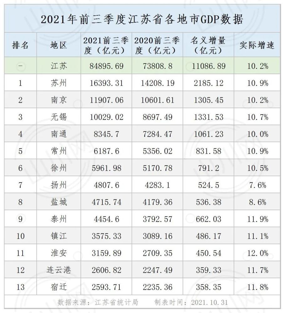 江苏省各地市gdp数据2021年前三季度
