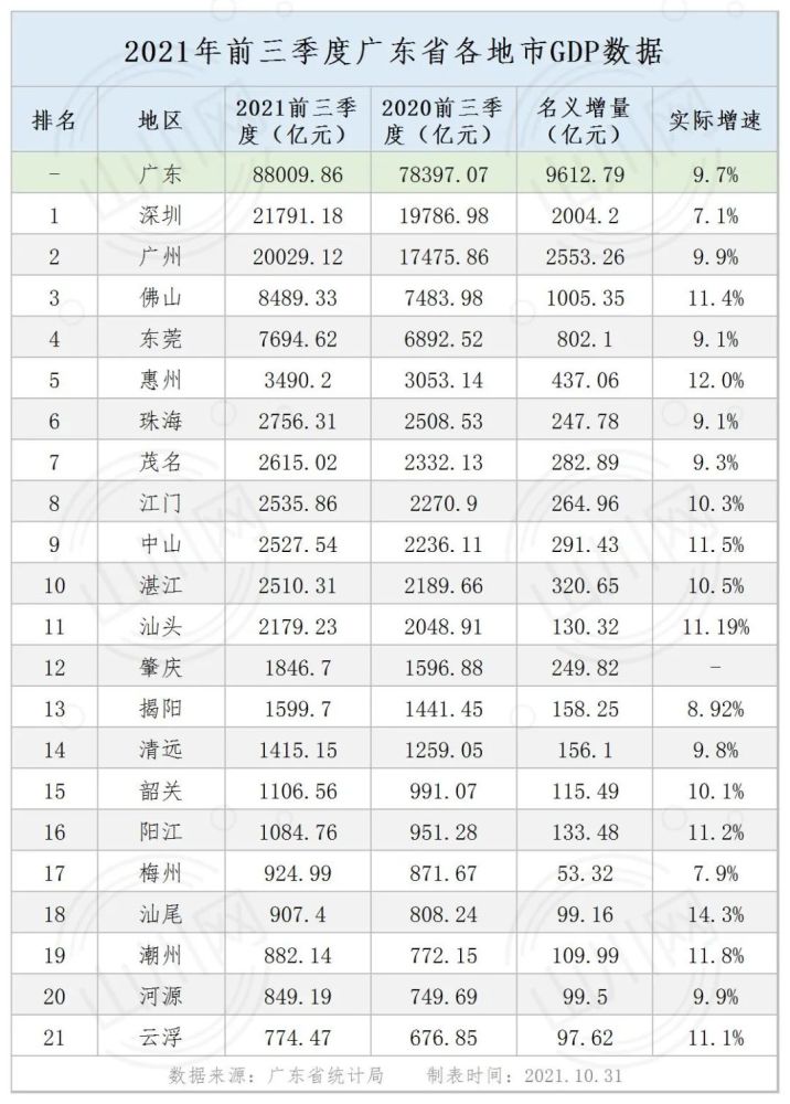 广东省各地市gdp数据(2021年前三季度)