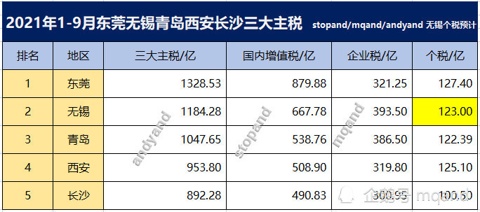 东莞市2021gdp_24强城前三季度GDP来了 广州逼近深圳,佛山领先东莞(2)