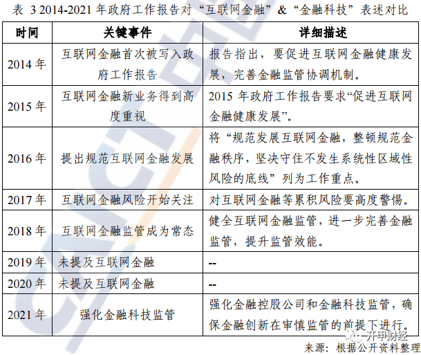 报告中国金融科技监管的趋势与变化