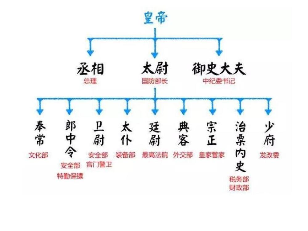 看看九品官制你才知道!