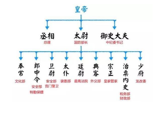 但是真正对后世影响大的官制是秦朝创建的"三公九卿制",毕竟之前中国