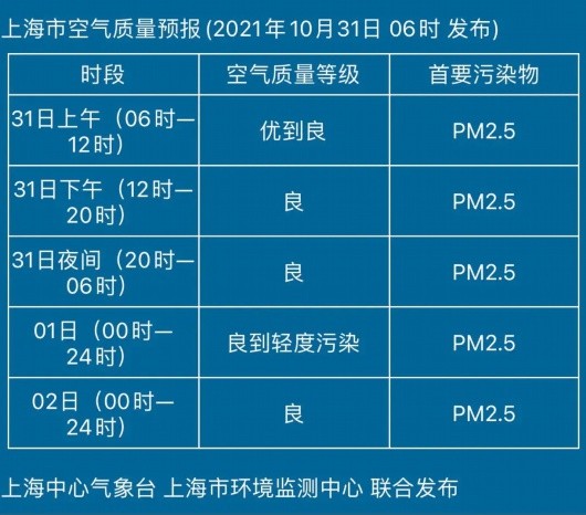 空气质量花粉指数白天升温明显,最高在21℃附近,体感总体较为舒适.