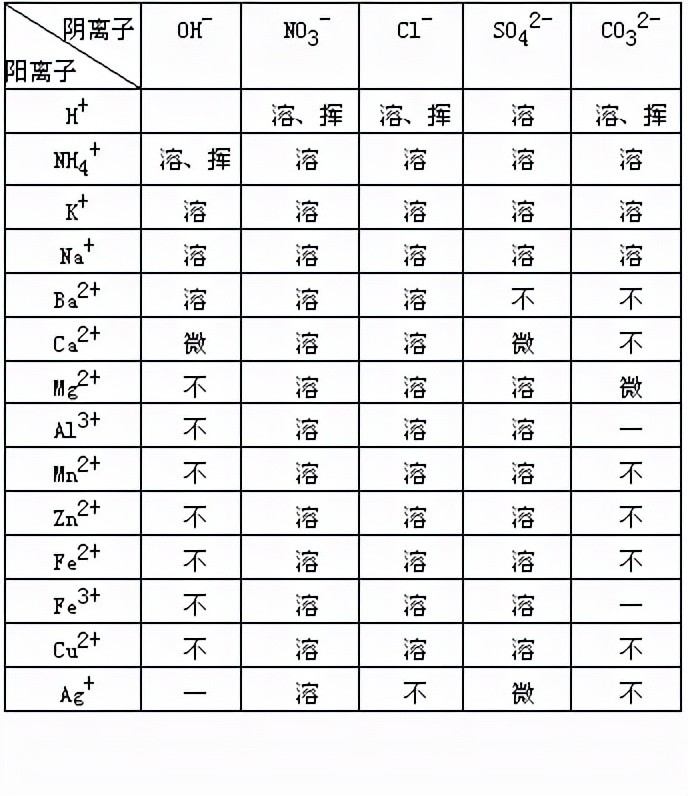 溶解度表的解读,中学化学溶液部分的重要知识点,一定要掌握好了