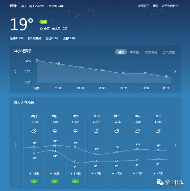 10年11月13日,中国天气网显示,泰安天气多云,最高13度,最低0度.