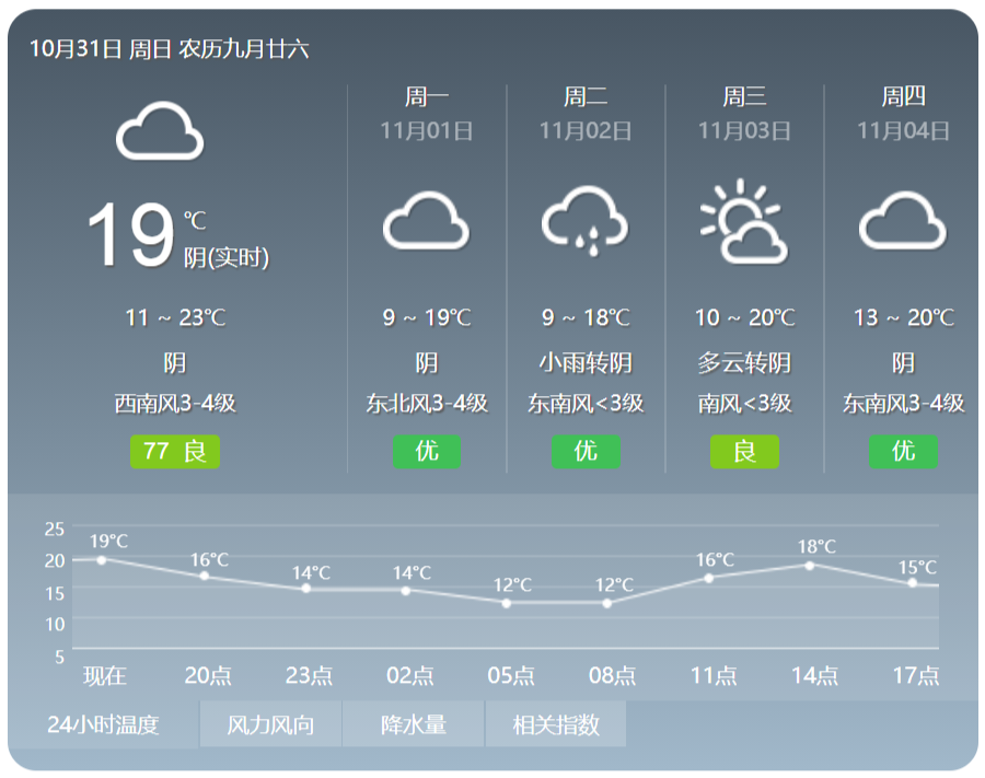 永城下周天气预报来了