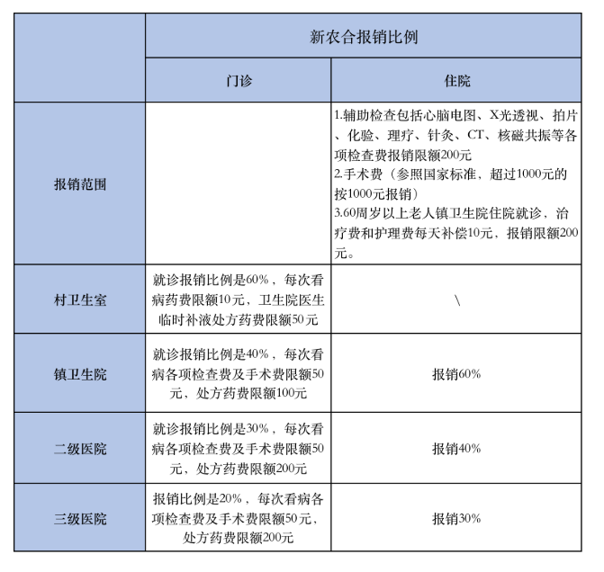 虽然新农合报销比例各地标准不一样,报销也可能会存在差异,但大致