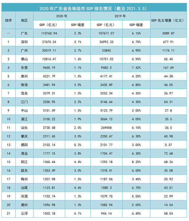 泉州温州gdp_温州的人均GDP省内倒数,为何依然是一座值得尊敬的城市(2)