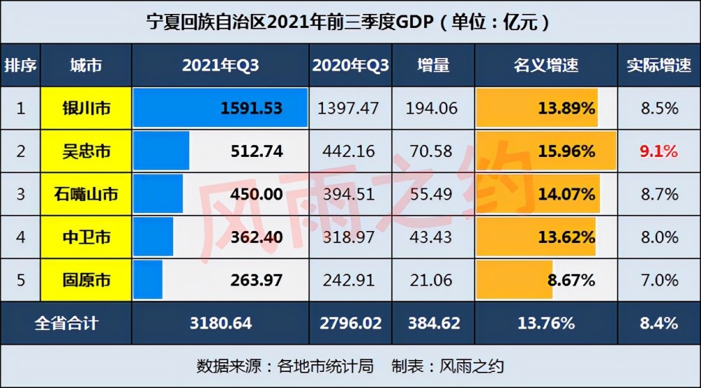 宁夏2021年前三季度gdp吴忠双高固原三低